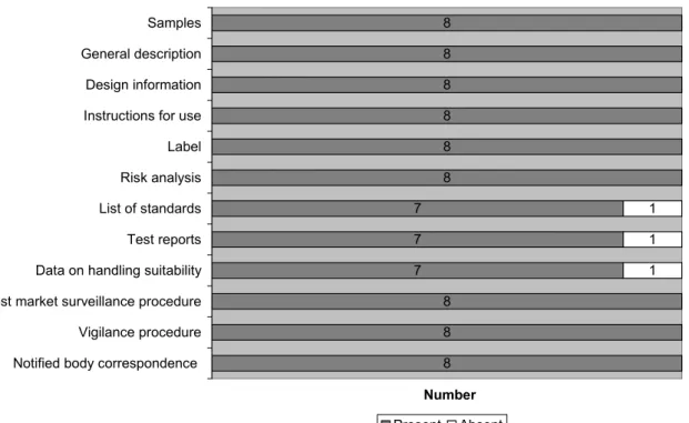 Figure 2 Availability of technical documentation items 