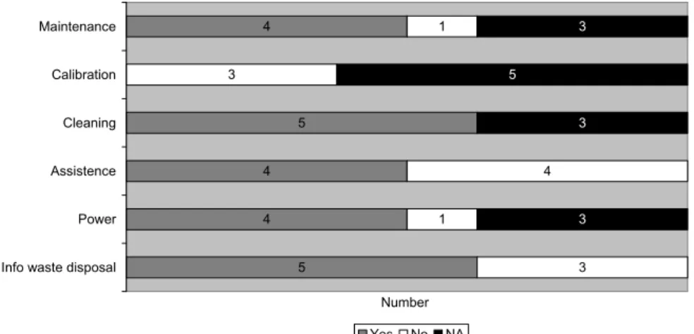 Figure 6 Presence of maintenance and cleaning items in the IFU (n=8) 