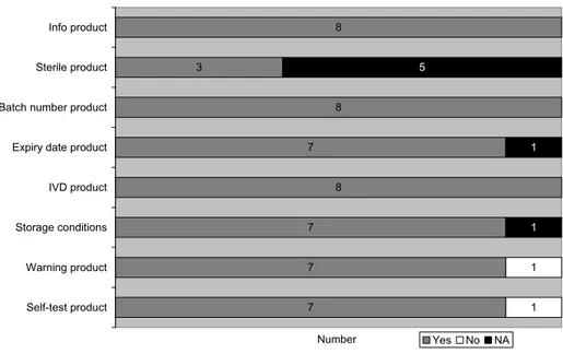 Figure 7 Presence of information on labels (n=8)  Contact information  