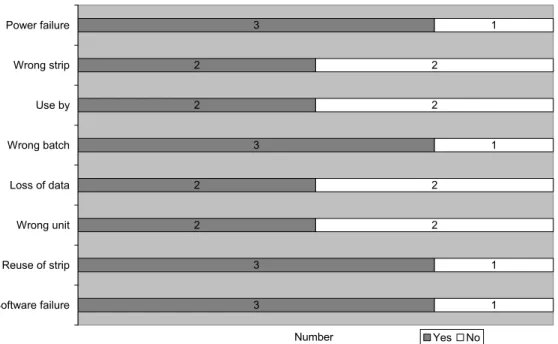 Figure 9 Presence of additional aspects in risk analyses of blood glucose meters (n=4) 