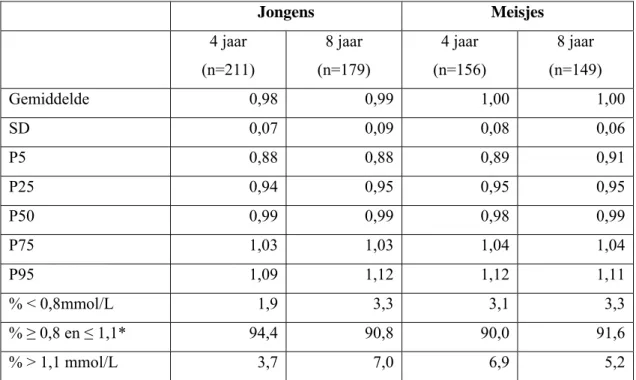 Tabel 2 Gemiddelden, standaarddeviaties, en percentielwaarden van serum magnesium  concentraties (mmol/L) van vier- en achtjarige jongens en meisjes en percentages jongens en  meisjes onder, binnen en boven de optimale serum magnesiumconcentratie