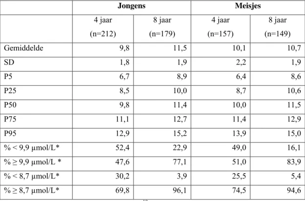 Tabel 3 Gemiddelden, standaarddeviaties, en percentielwaarden van serum zinkconcentraties  (µmol/L) van vier- en achtjarige jongens en meisjes en percentages jongens en meisjes onder  en boven de afkapwaarden voor inadequate zinkstatus