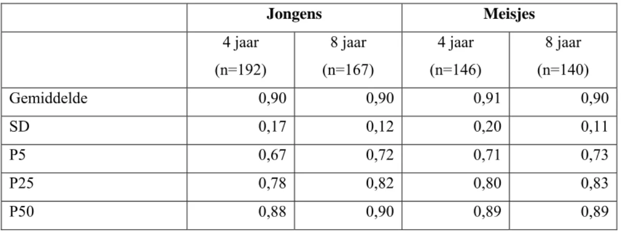 Tabel 5 Gemiddelden, standaarddeviaties, en percentielwaarden van serum  seleniumconcentraties (µmol/L) van vier- en achtjarige jongens en meisjes en percentages  jongens en meisjes onder, binnen en boven de leeftijdsspecifieke referentiewaarden voor  seru