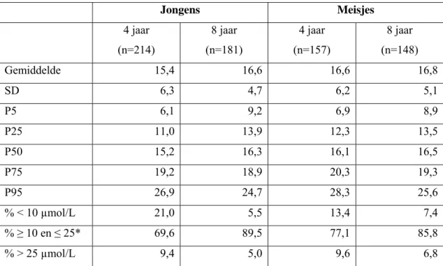 Tabel 6 Gemiddelden, standaarddeviaties, en percentielwaarden van serum ijzerconcentraties  (µmol/L) van vier- en achtjarige jongens en meisjes en percentages jongens en meisjes onder,  binnen en boven de referentiewaarden voor serum ijzer