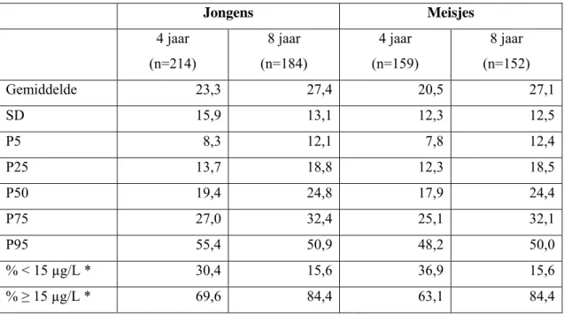 Tabel 7 Gemiddelden, standaarddeviaties, en percentielwaarden van serum  ferritineconcentraties (µg/L) van vier- en achtjarige jongens en meisjes en percentages  jongens en meisjes onder en boven de afkapwaarde voor serum ferritine