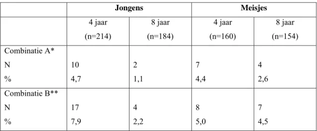 Tabel 9 Percentage jongens en meisjes met een verhoogde kans op ijzerdeficiëntie op basis  van twee combinaties van afkapwaarden van parameters