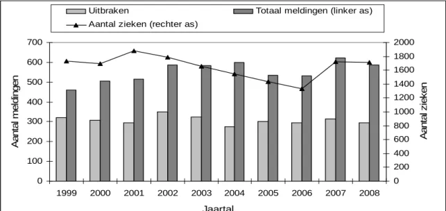 Figuur 1 Aantal meldingen van voedselinfecties en -vergiftigingen bij de VWA, 1999-2008