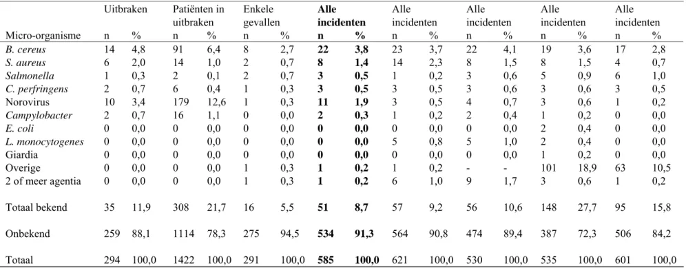 Tabel 2 Aantal meldingen bij de VWA van voedselinfecties en -vergiftigingen, 2004-2008, naar etiologie
