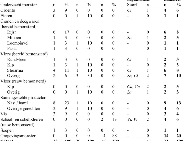 Tabel 3 Overzicht van 71 monsters genomen naar aanleiding van meldingen van voedselinfecties en  -vergiftigingen waarin een pathogeen micro-organisme werd aangetoond door de VWA in 2008
