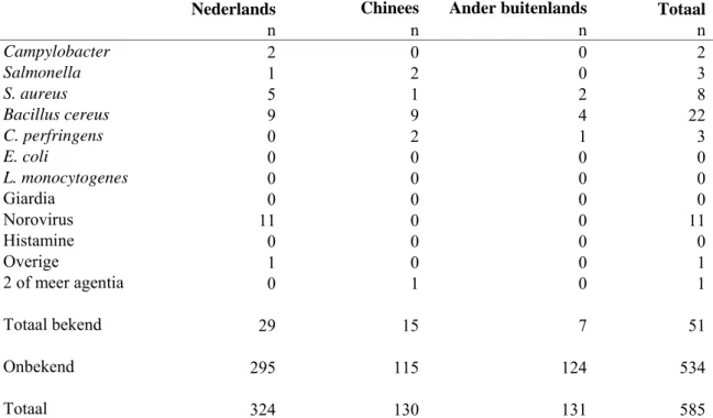 Tabel 4 Incidenten van door voedsel overgebrachte infecties gemeld bij de VWA, naar nationaliteit van keuken  van bereiding, 2008, naar etiologie