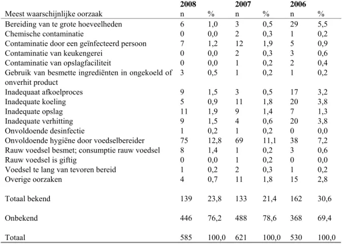 Tabel 6 Meest waarschijnlijke oorzaken van incidenten van voedselinfecties of -vergiftigingen gemeld bij de  VWA, 2006-2008