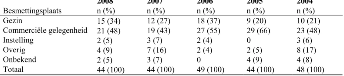 Tabel 9 Vermoedelijke besmettingsplaats bij uitbraken van voedselinfecties en -vergiftigingen, IGZ, 2004-2008