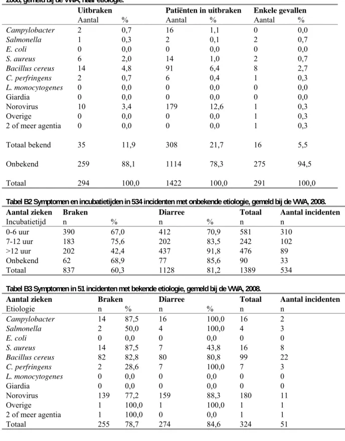 Tabel B1 Aantal uitbraken, patiënten in uitbraken en enkele gevallen van voedselinfecties en -vergiftigingen in  2008, gemeld bij de VWA, naar etiologie