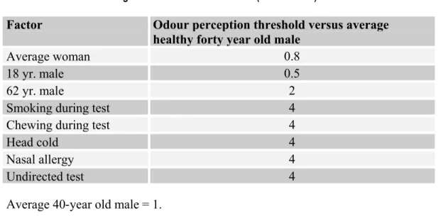 Table 3  : Factors influencing the odour detection threshold (Amoore 1983).    