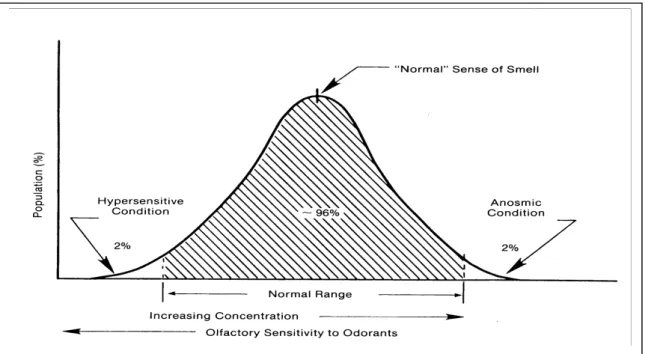 Figure 5  : The sensitivity in the sense of smell within a population (AIHA 1989). 