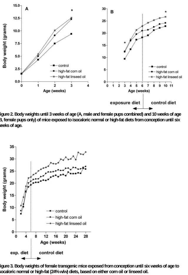 Figure 2. Body weights until 3 weeks of age (A, male and female pups combined) and 10 weeks of age   (B, female pups only) of mice exposed to isocaloric normal or high-fat diets from conception until six  weeks of age