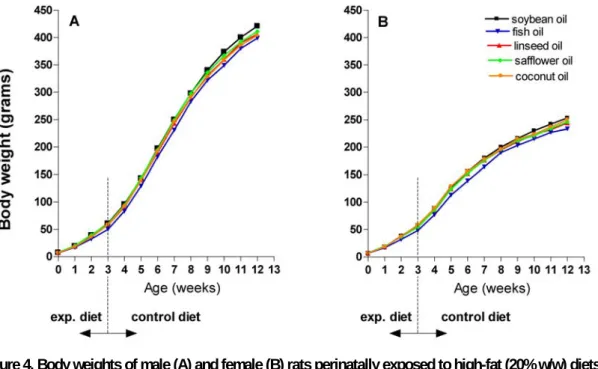 Figure 4. Body weights of male (A) and female (B) rats perinatally exposed to high-fat (20% w/w) diets  based on soybean, fish, flaxseed, safflower or coconut oil