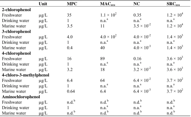 Table 1 Derived MPC, MAC eco , NC, and SRC eco  values for monochlorophenols,4-chloro-3-methylphenol and  aminochlorophenol (in μg/L)