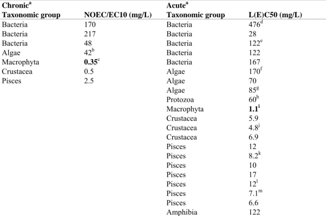 Table 8. 2-chlorophenol: selected freshwater toxicity data for ERL derivation.  