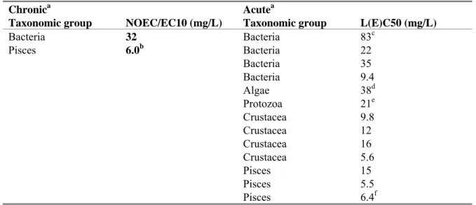Table 16. 3-chlorophenol: selected freshwater toxicity data for ERL derivation.  