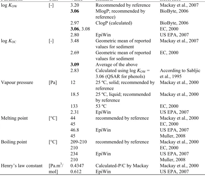 Table 4. Selected environmental properties of 2,4-dichlorophenol. 