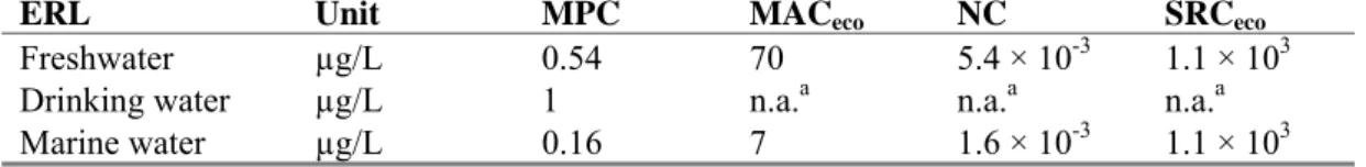 Table 10. Derived MPC, NC, MAC eco , and SRC eco  values for 2,4-dichlorophenol (in μg/L)