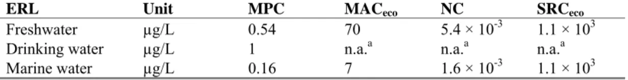 Table 11. Derived MPC, MAC eco , NC, and SRC eco  values (in μg/L) for 2,4-dichlorophenol