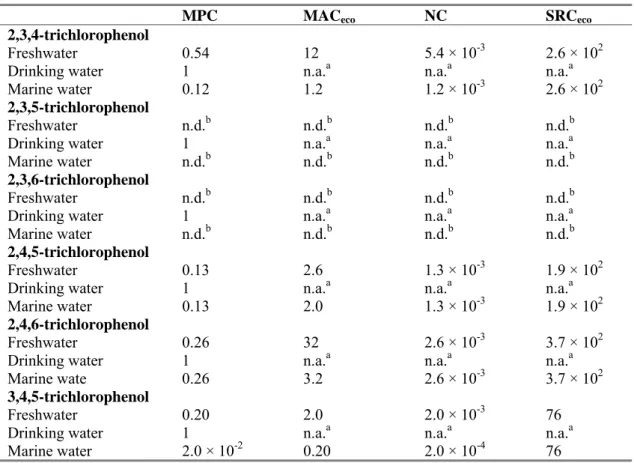 Table 1. Derived MPC, MAC eco , NC, and SRC eco  values for trichlorophenols (in μg/L)