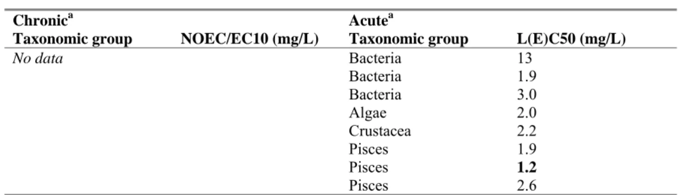 Table 8. 2,3,4-trichlorophenol: selected freshwater toxicity data for ERL derivation.  