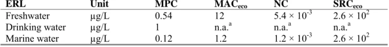 Table 10. Derived MPC, MAC eco , NC, and SRC eco  values for 2,3,4-trichlorophenol (in μg/L)