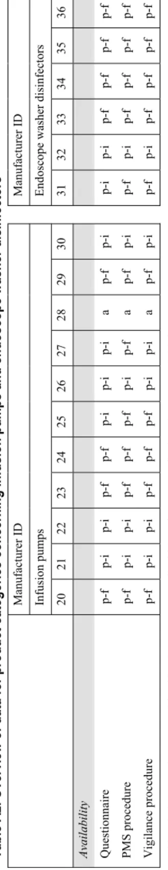 Table A2. Overview of data for product categories concerning infusion pumps and endoscope washer disinfectors Availability  Questionnaire  PMS procedure  Vigilance procedure  Abbreviations: a (absent); ID (identification); na (not applicable); p-f (present