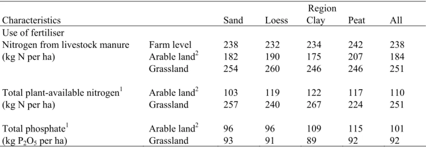 Table S2 Mean use of fertiliser on farms in the derogation monitoring network in 2007, per region