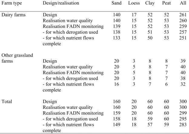 Table 2.1 shows the planned and actual number of farms in the derogation monitoring network for  2007, per region (sand, loess, clay and peat) and farm type (dairy farms versus other grassland farms)