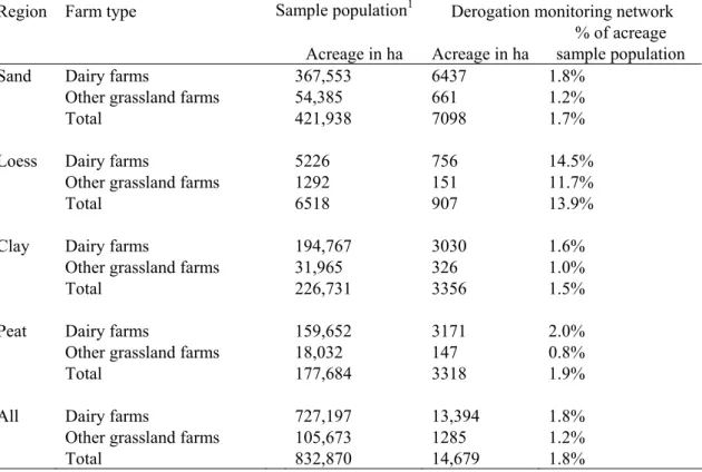 Table 2.2 describes which percentage of the acreage of all farms in the Netherlands, which both applied  for derogation and satisfy the LMM selection criteria (the sample population, Appendix 2), is covered  by the farms in the monitoring network