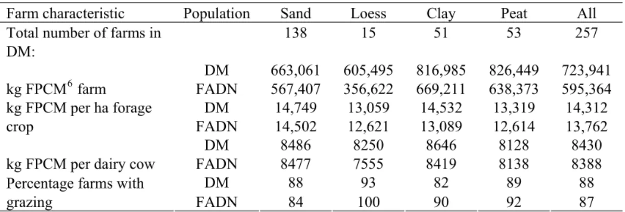 Table 2.4 provides a more detailed description of dairy farms in the derogation monitoring network