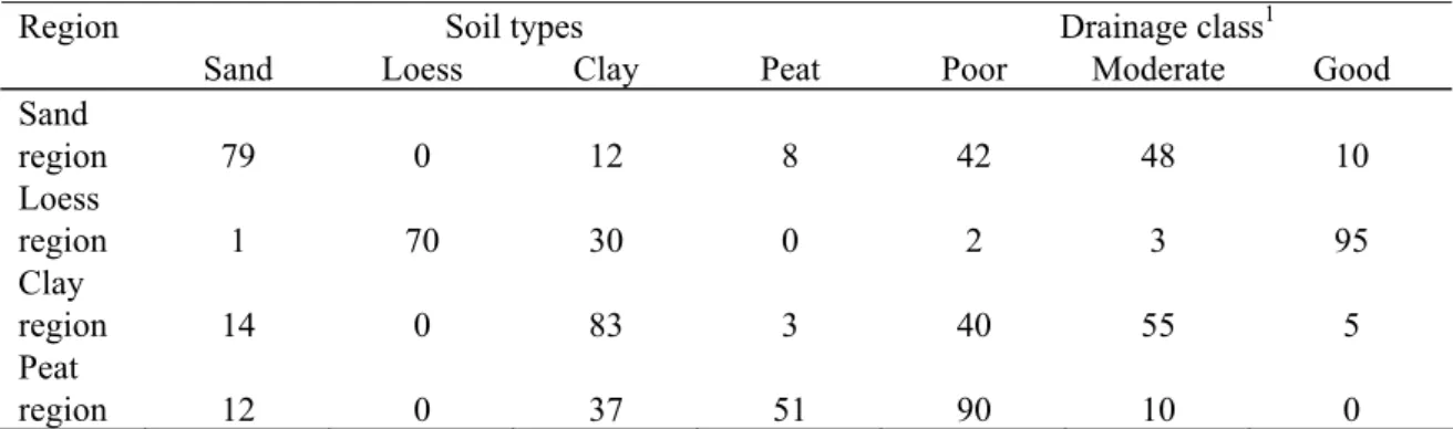 Table 2.7 Percentages of the acreage per soil type and drainage class on derogation farms sampled in 2007