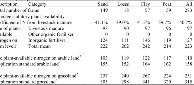 Table 3.3 Mean nitrogen use (in kg plant-available N per ha)  1  on farms in the derogation monitoring network in  2007