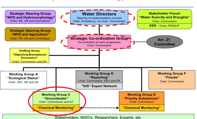Figuur 2.2 bevat de Europese implementatie structuur van de KRW. De Werkgroep Grondwater heeft  direct te maken met Working Group C (Groundwater, WG-C)