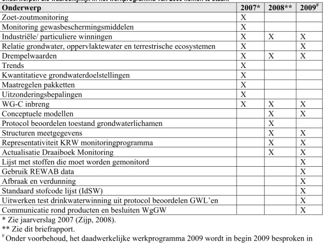 Tabel 3.1 Tabel met de onderwerpen uit de werkprogramma’s van de WgGW uit 2007 en 2008 en de  onderwerpen die waarschijnlijk in het werkprogramma van 2009 komen te staan