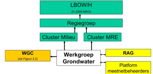 Figuur 2.1. Werkomgeving van de landelijke Werkgroep Grondwater. LBOW/H = Landelijk Bestuurlijk Overleg  Water en Hoogwater; NWO= Nationaal Water Overleg; WGC = Working Group C; RAG = Regionaal 