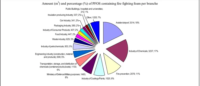 Figure 3. Estimated amount (m 3 ) and percentage (%) of PFOS containing fire-fighting foam per branch category