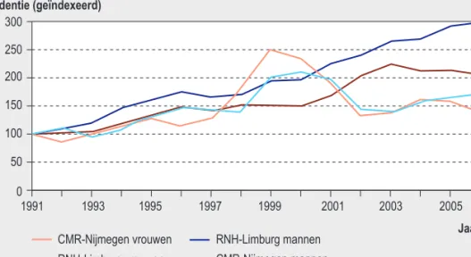 Figuur 2.4: Incidentie van gediagnosticeerde diabetes in 1991-2006 (3-jarig voortschrijdend  gemiddelde), gestandaardiseerd naar de bevolking van Nederland in 1990 en geïndexeerd (1991  is 100), op basis van 2 huisartsenregistraties (CMR-Nijmegen en RNH-Li