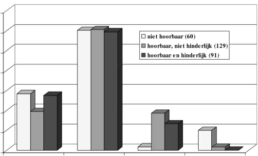 Figuur 3 Gebruik mechanische ventilatie stand 3 