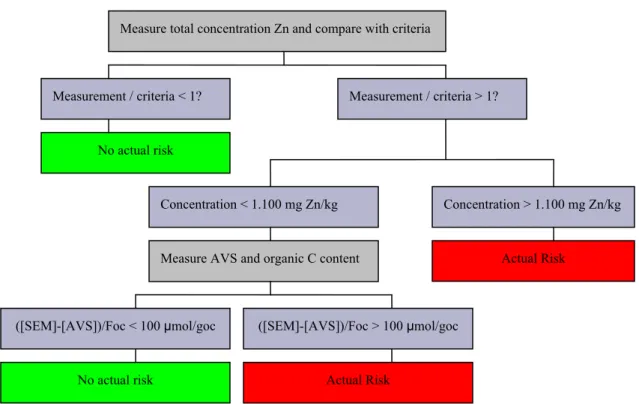 Figure 3.3: A proposal for a two step risk assessment for zinc in anaerobic sediments