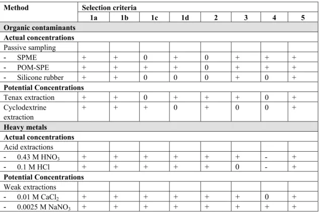 Table 5.1: The correspondence between the selected methods to determine bioavailability of contaminants and  the selection criteria