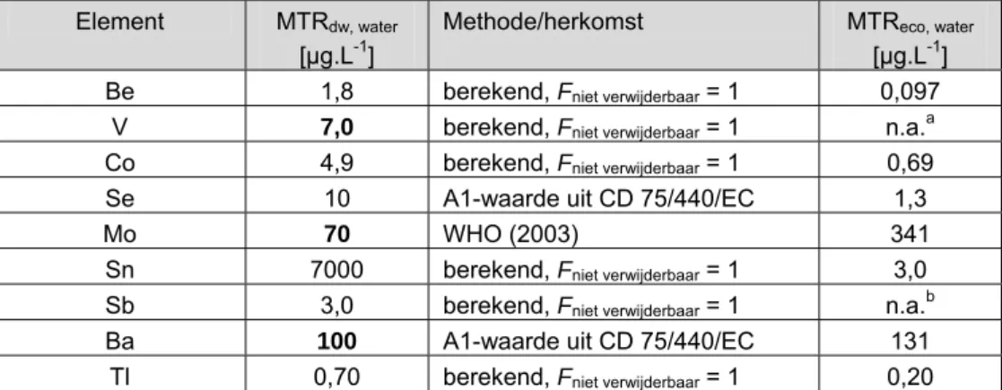 Tabel 2. MTR dw, water  voor negen metalen. 