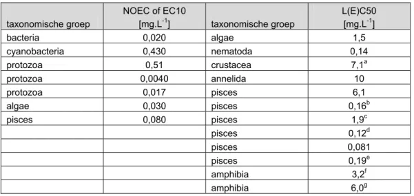 Tabel 3. Geaggregeerde toxiciteitsgegevens van beryllium voor zoetwaterorganismen.  taxonomische groep  NOEC of EC10 [mg.L-1]  taxonomische groep  L(E)C50 [mg.L-1]  bacteria 0,020  algae  1,5  cyanobacteria 0,430  nematoda  0,14  protozoa 0,51  crustacea 7