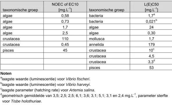 Tabel 8. Geaggregeerde toxiciteitsgegevens van cobalt voor zoutwaterorganismen.  taxonomische groep  NOEC of EC10 [mg.L-1]  taxonomische groep  L(E)C50 [mg.L-1]  algae 0,58  bacteria  1,7 a algae 0,73  bacteria  0,021 b algae 1,7  algae  24  algae 2,5  alg