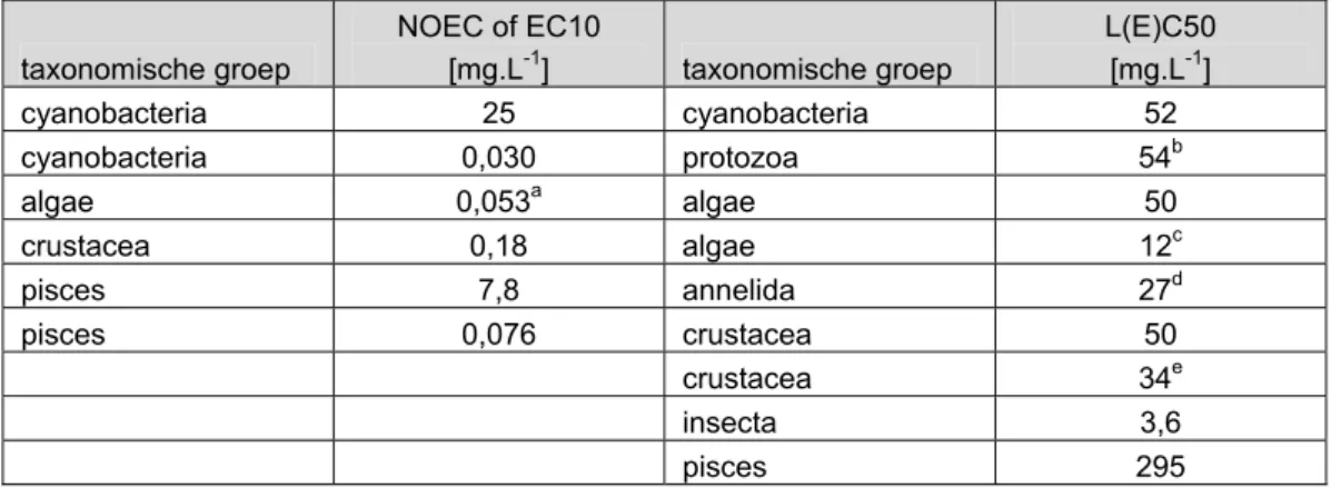 Tabel 13. Geaggregeerde toxiciteitsgegevens van tin voor zoetwaterorganismen. 