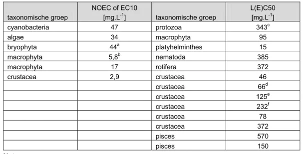 Tabel 15. Geaggregeerde toxiciteitsgegevens van barium voor zoetwaterorganismen.  taxonomische groep  NOEC of EC10 [mg.L-1]  taxonomische groep  L(E)C50 [mg.L-1]  cyanobacteria 47  protozoa  343 c  algae 34  macrophyta  95  bryophyta 44 a  platyhelminthes 